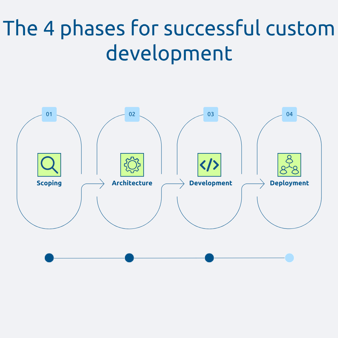 The 4 phases for successful customized development