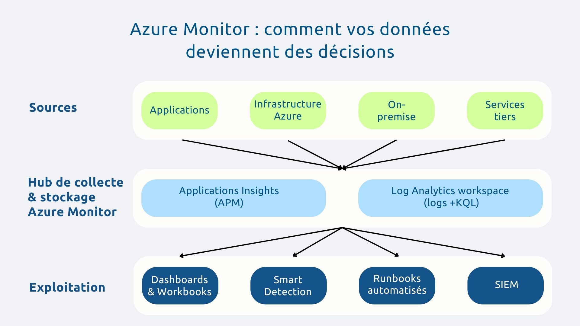 Azure monitor : comment vos données deviennent des décisions