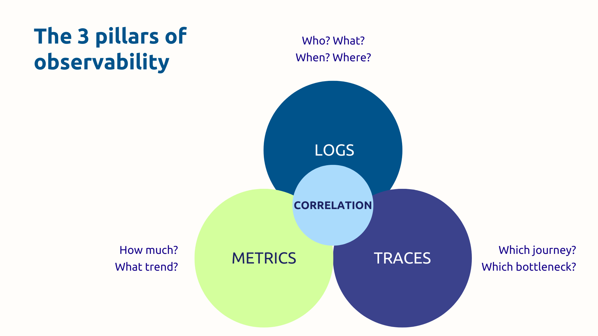 The 3 pillars of observability