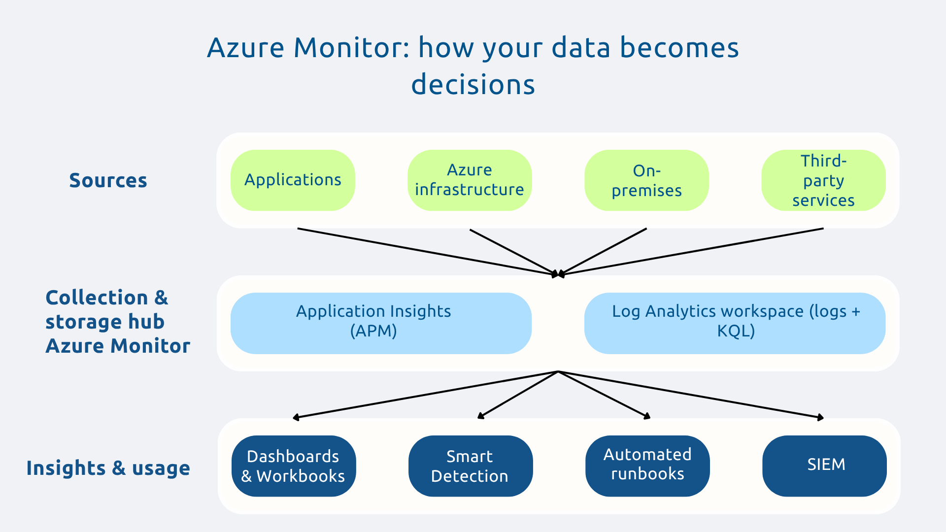 Azure monitor: comment on your decisions