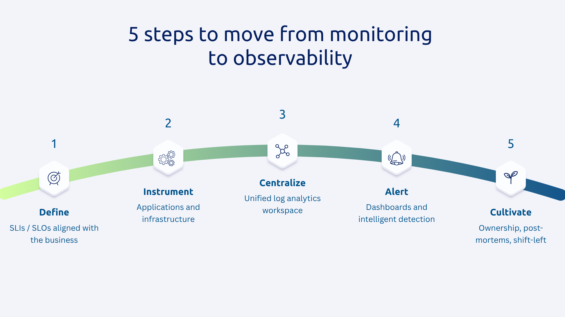 5 stages to pass the monitoring to the observability