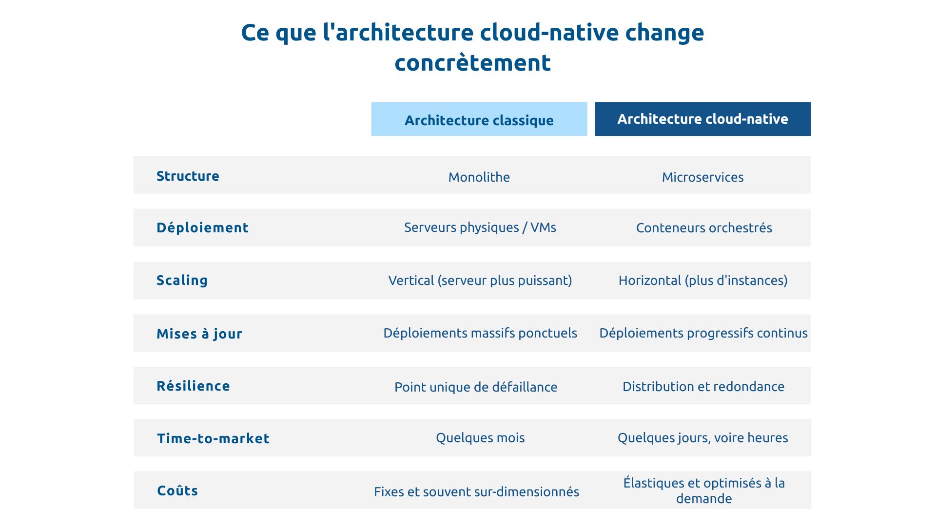 Architecture classique vs architecture cloud-native