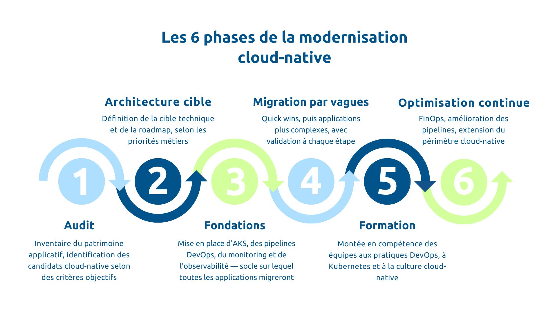 Les 6 phases de la modernisation cloud-native