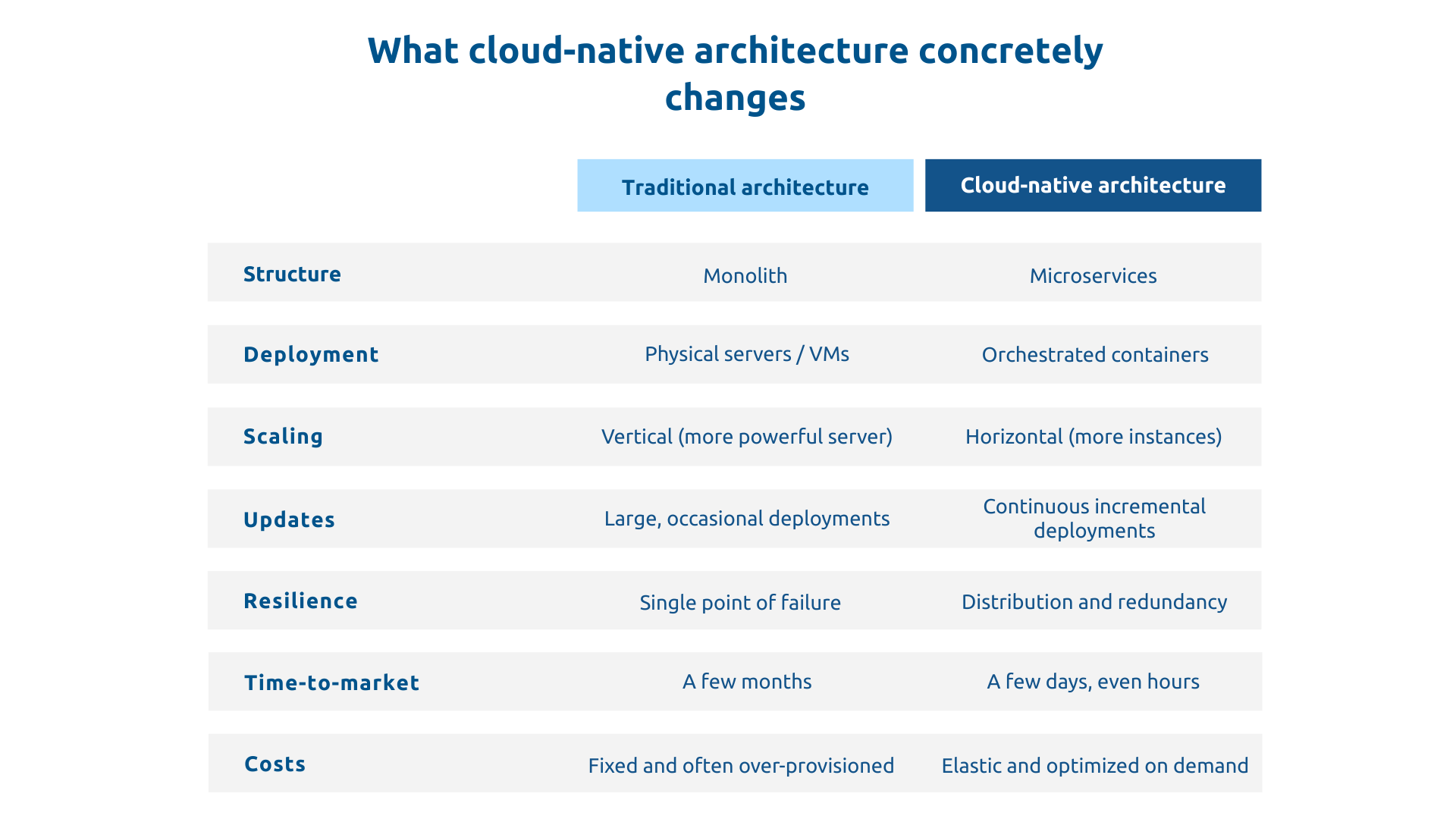 Traditional architecture vs. cloud-native architecture