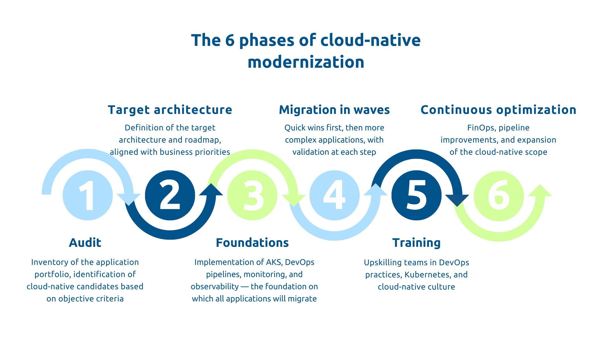 The 6 phases of cloud-native modernization