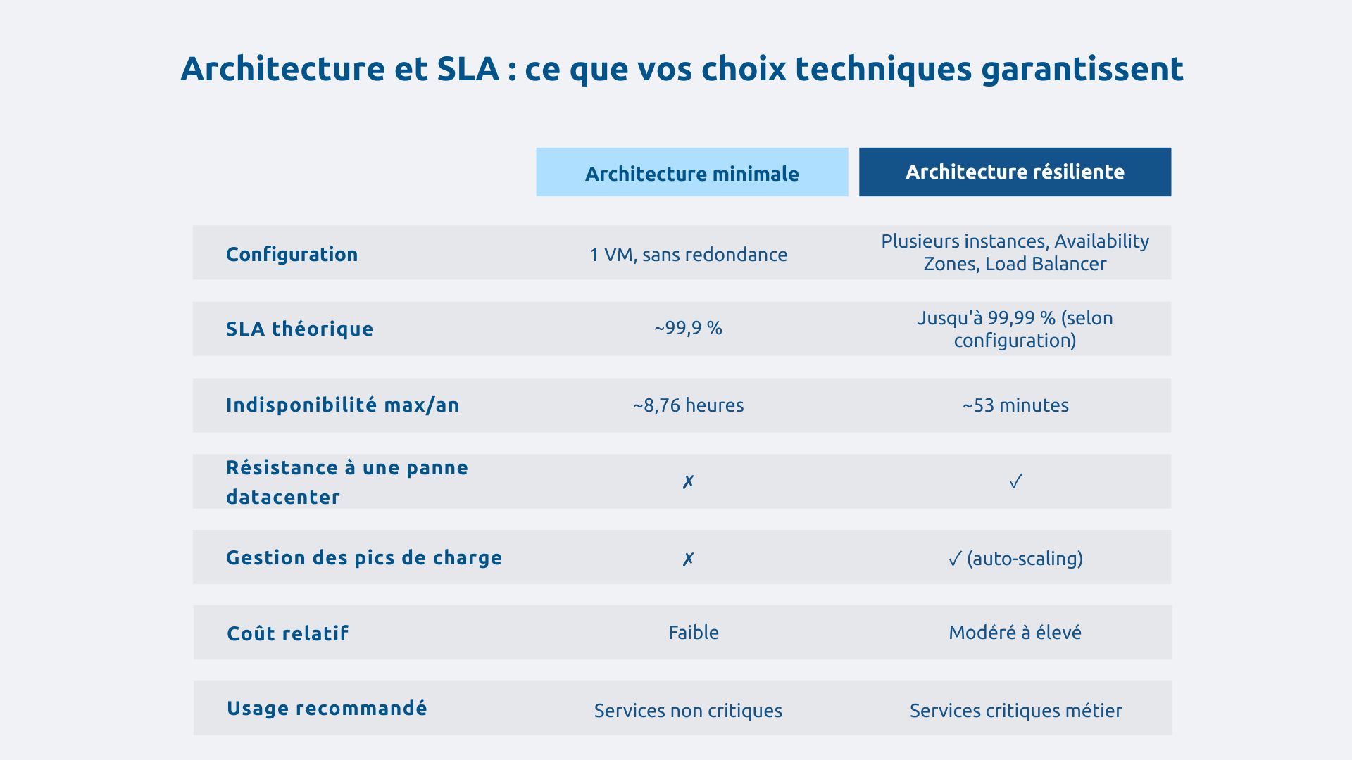 Architecture et SLA
