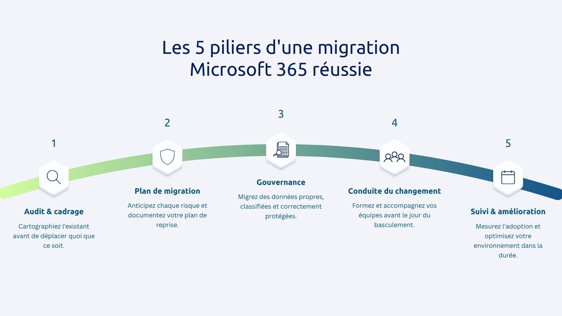5 piliers d'une migration Microsoft 365 réussie