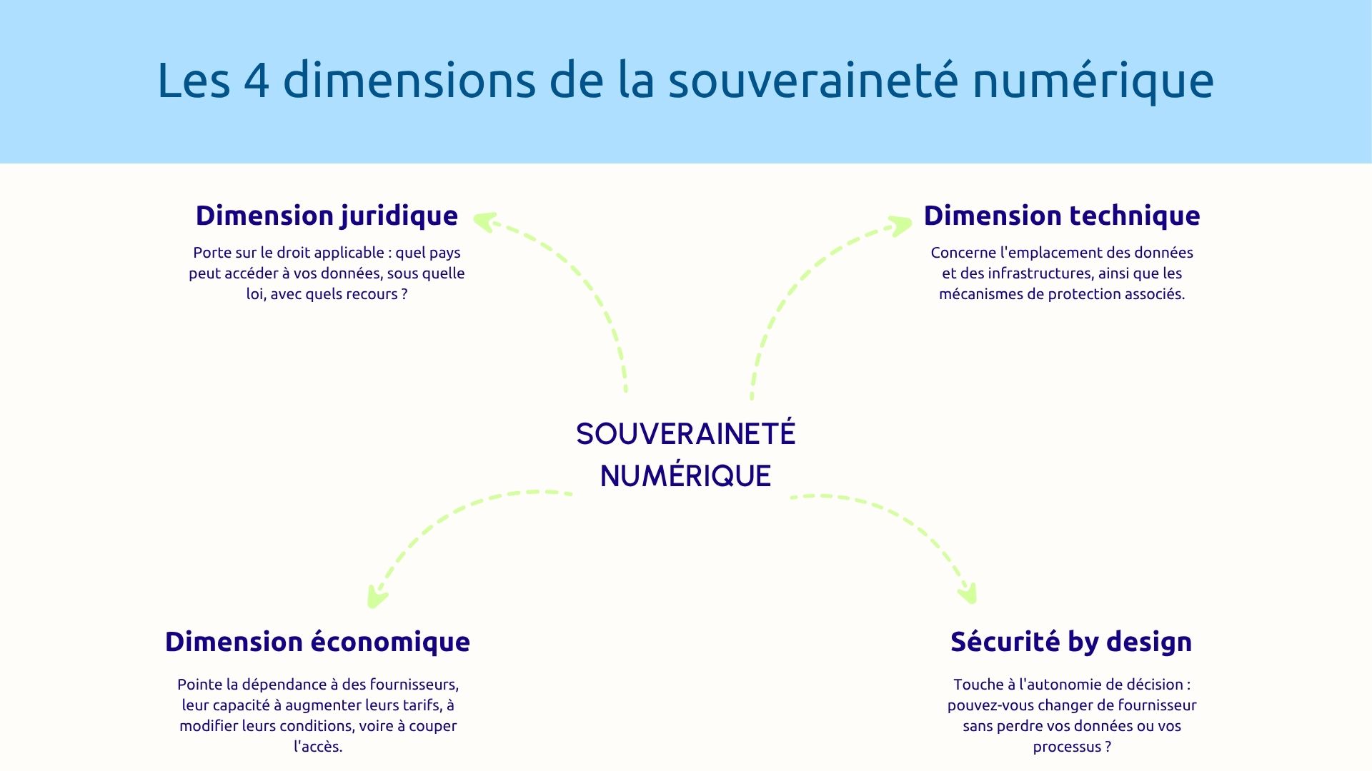 Les 4 dimensions de la souveraineté numérique