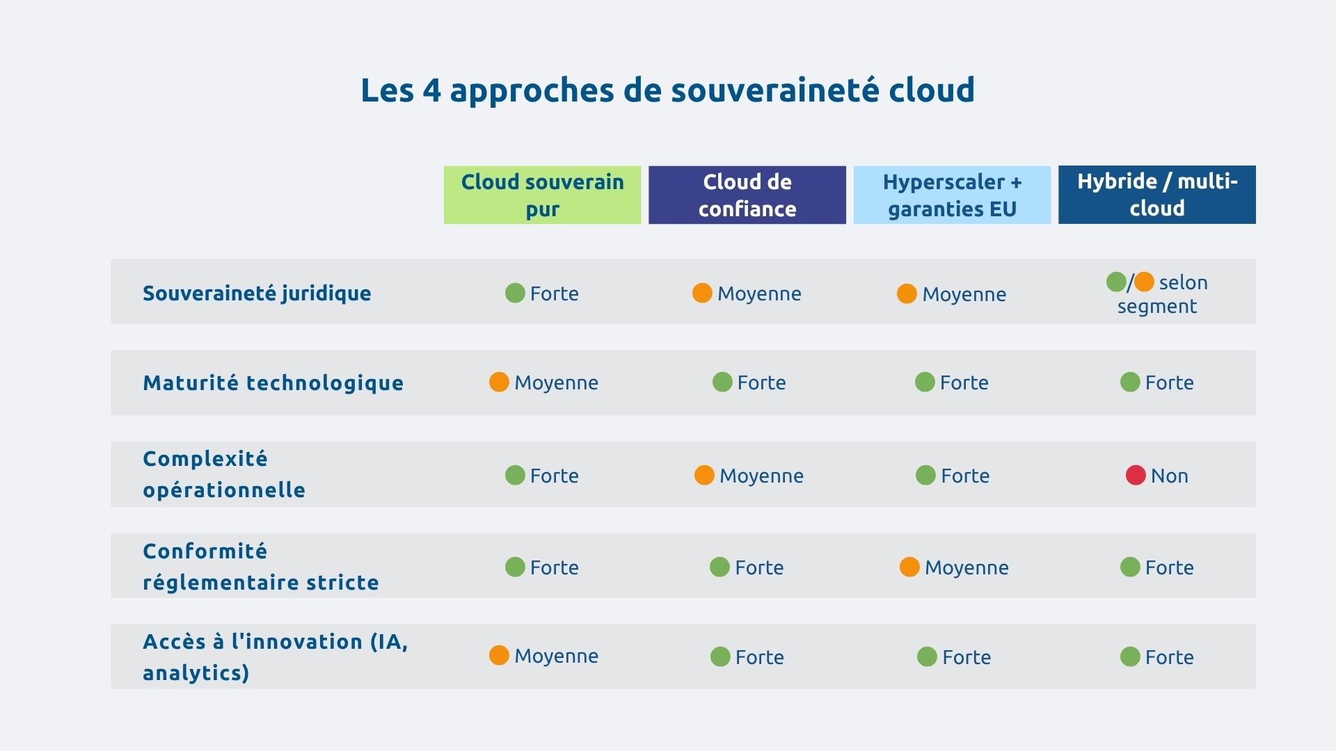 Les 4 approches du souveraineté cloud
