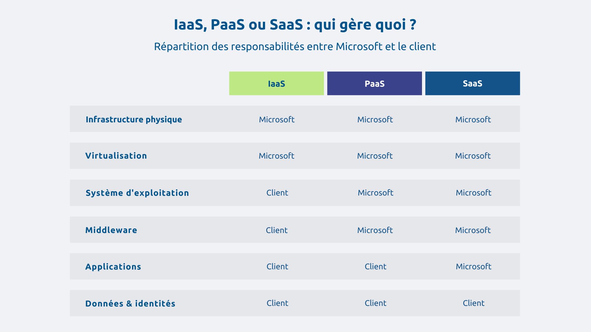 IaaS, PaaS ou SaaS