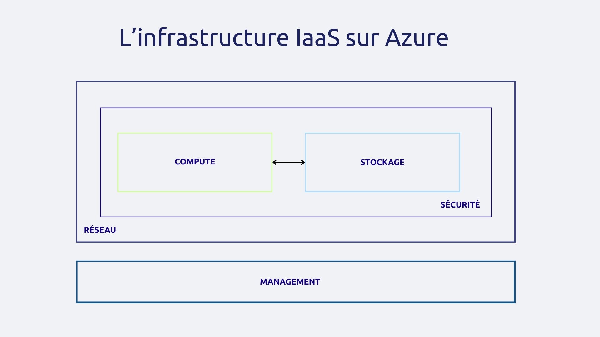 Infrastructure IaaS sur Azure