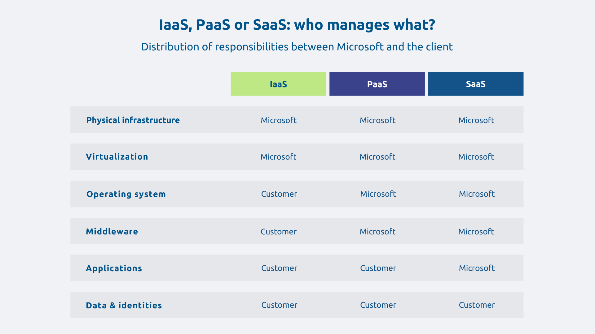 IaaS, PaaS or SaaS