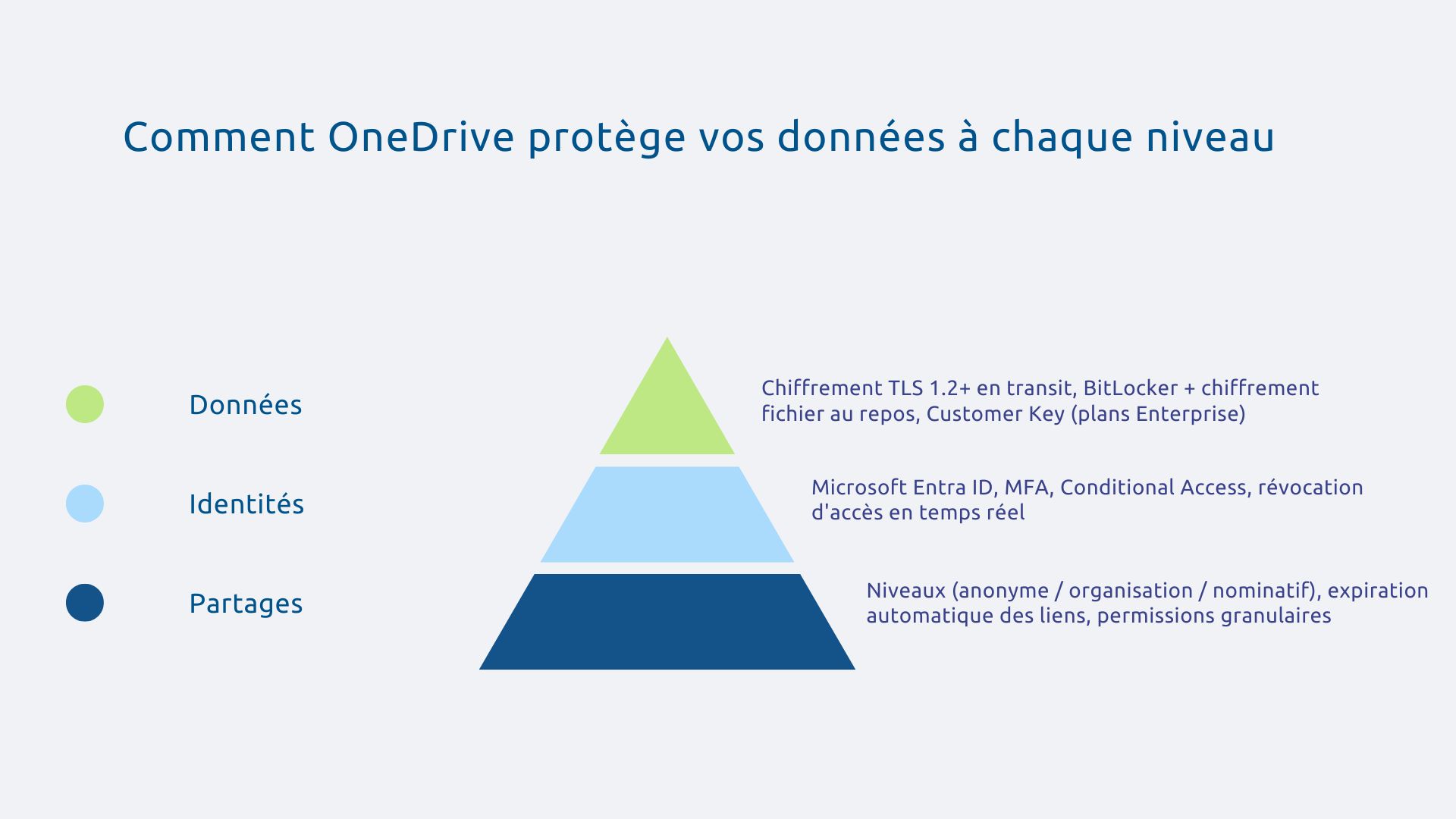 Comment OneDrive protège vos données à chaque niveau
