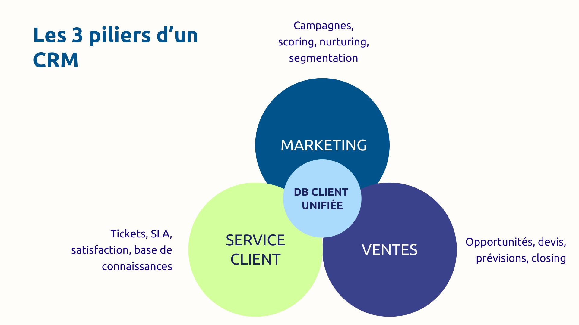 Les 3 piliers d'un CRM