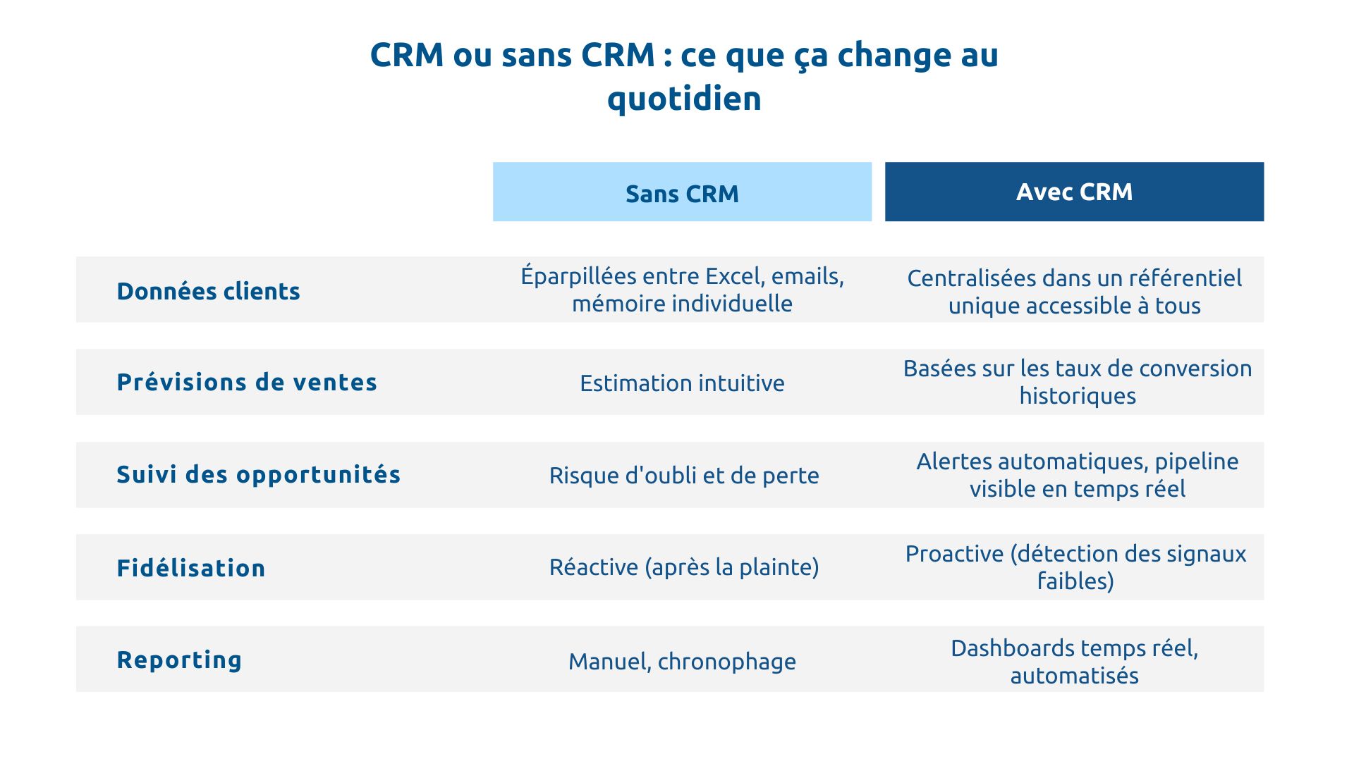 Avec ou sans CRM