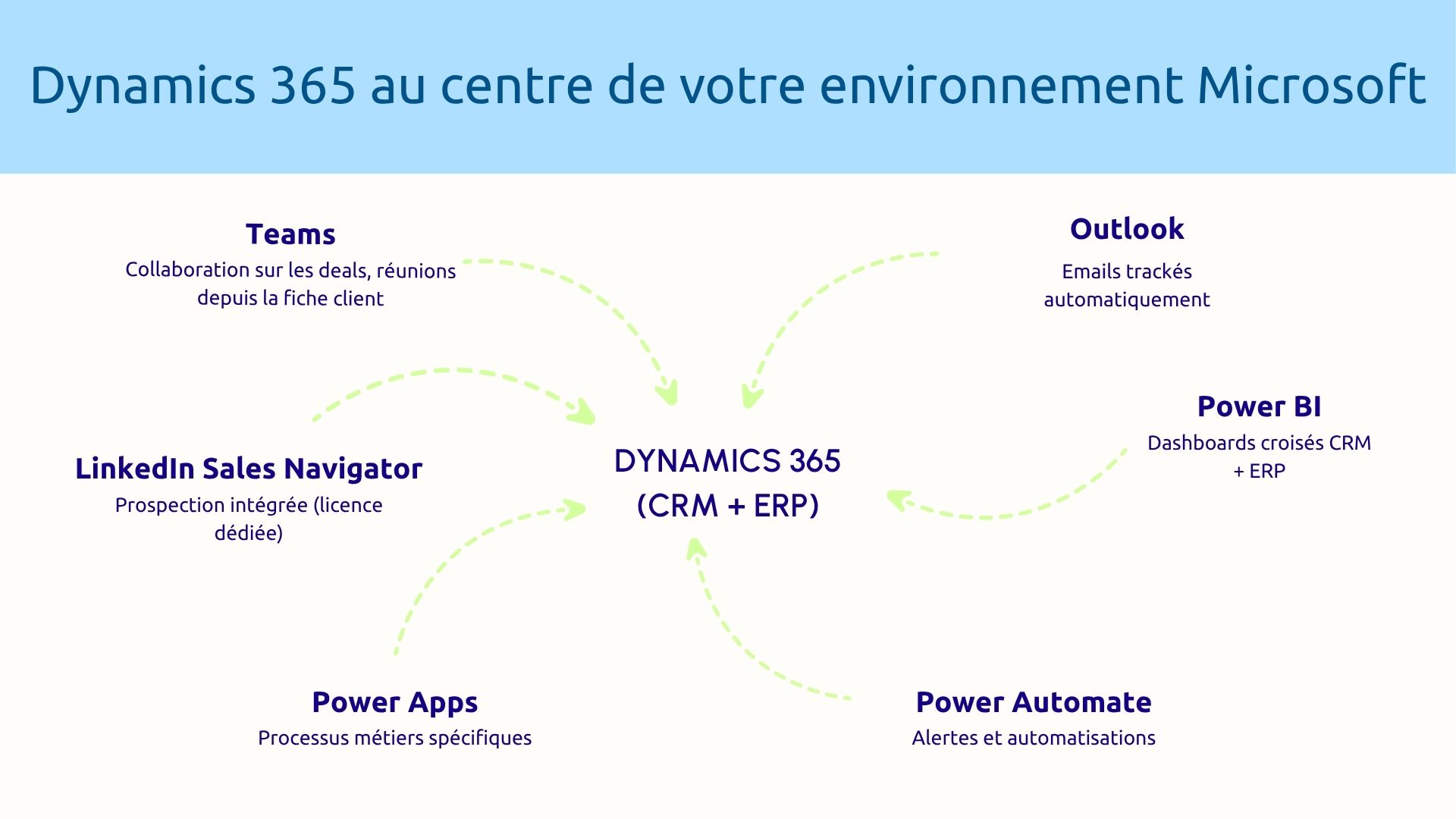 Dynamics 365 au centre de votre environnement Microsoft