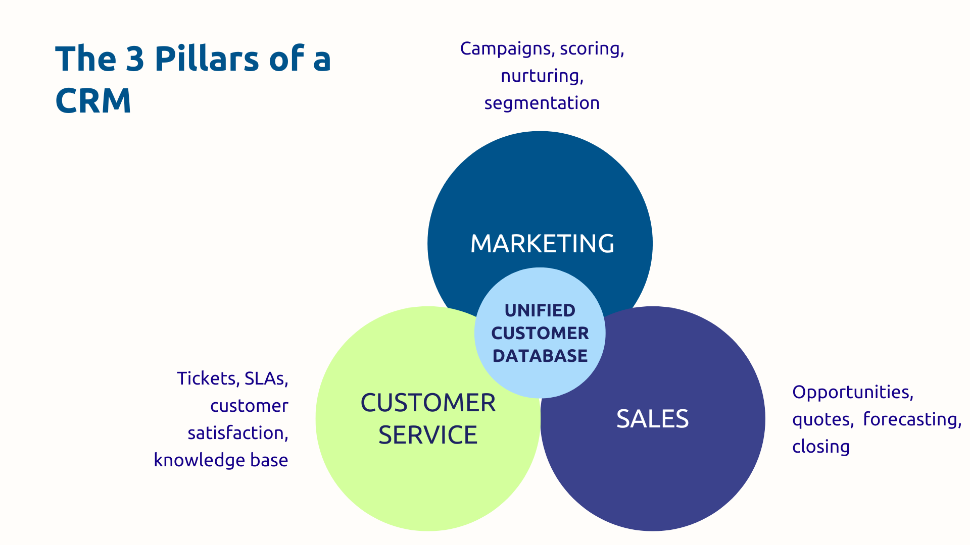 The 3 pillars of a CRM