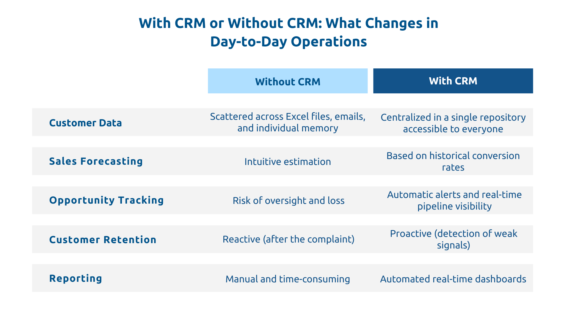 With or without CRM
