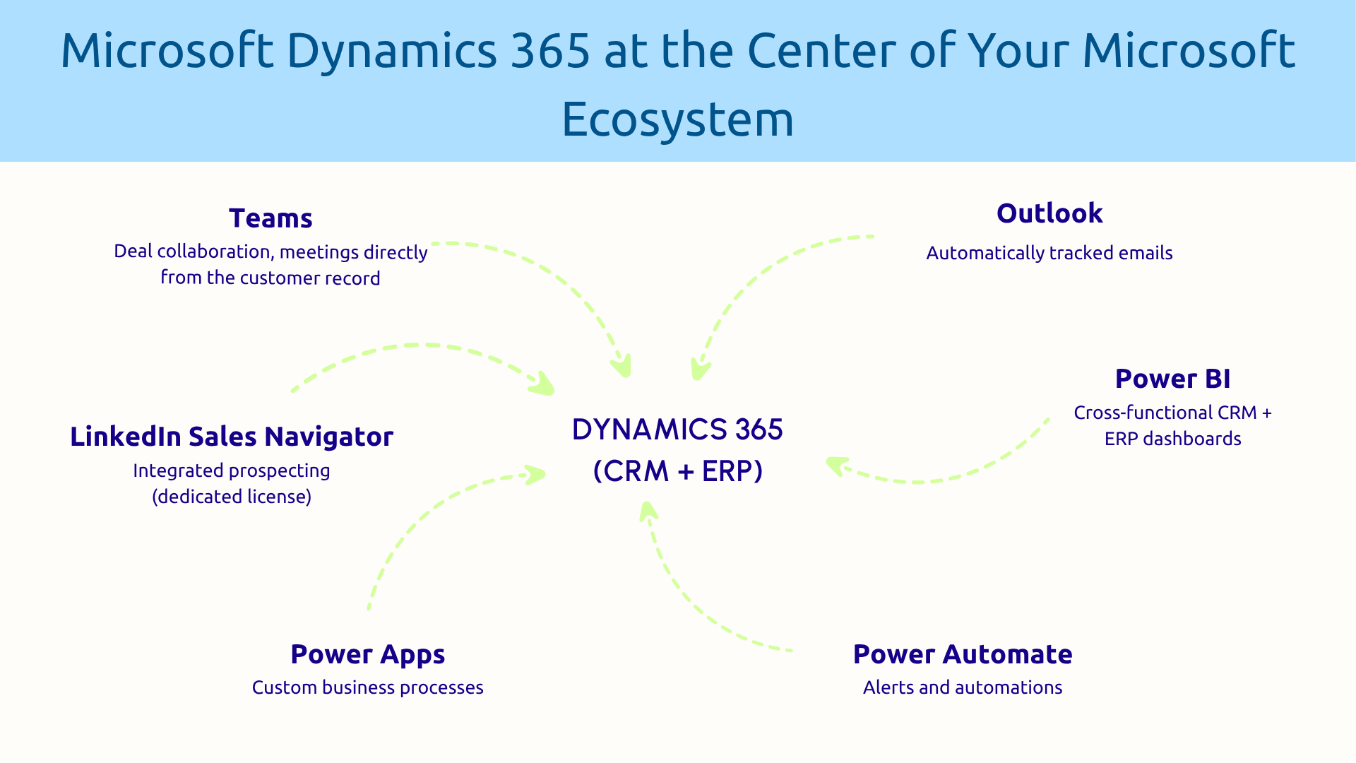 Dynamics 365 at the heart of your Microsoft environment
