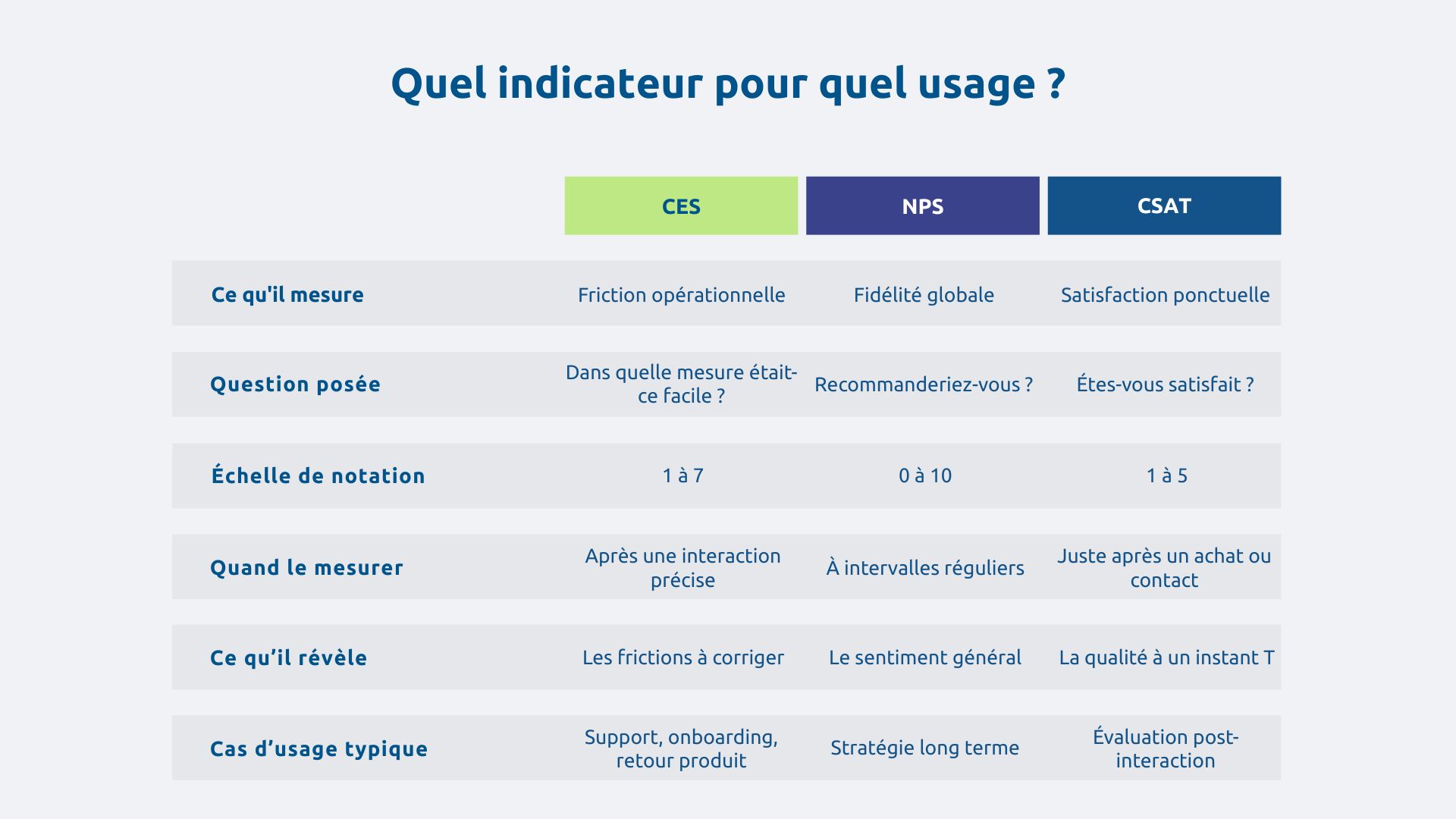 Quel indicateur pour quel usage