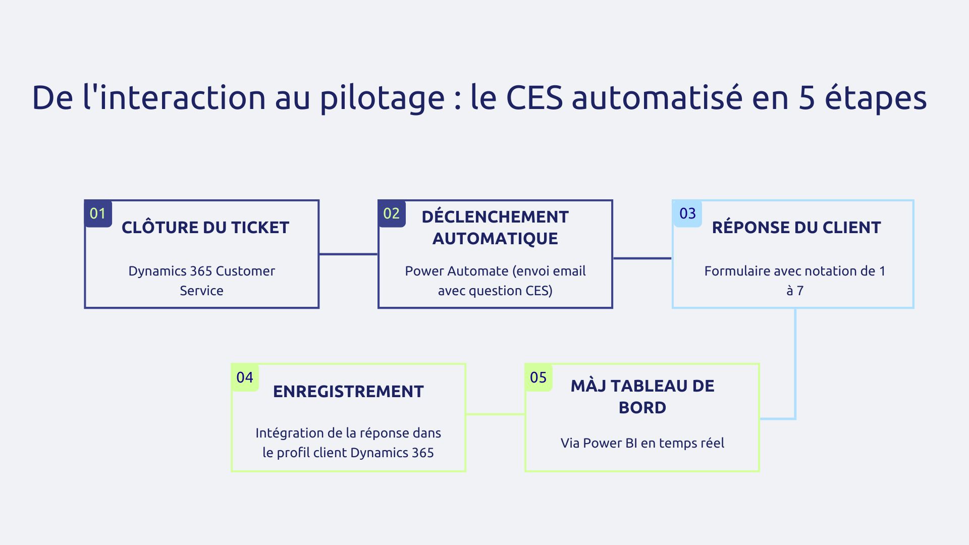 le CES automatisé en 5 étapes