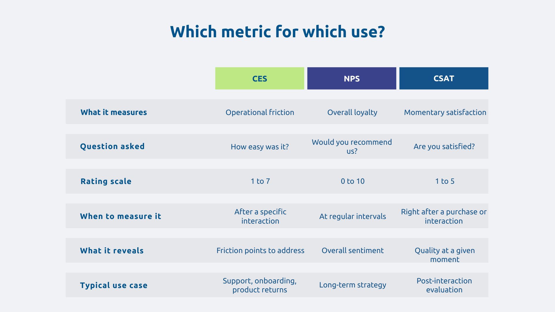 Which indicator for which use?