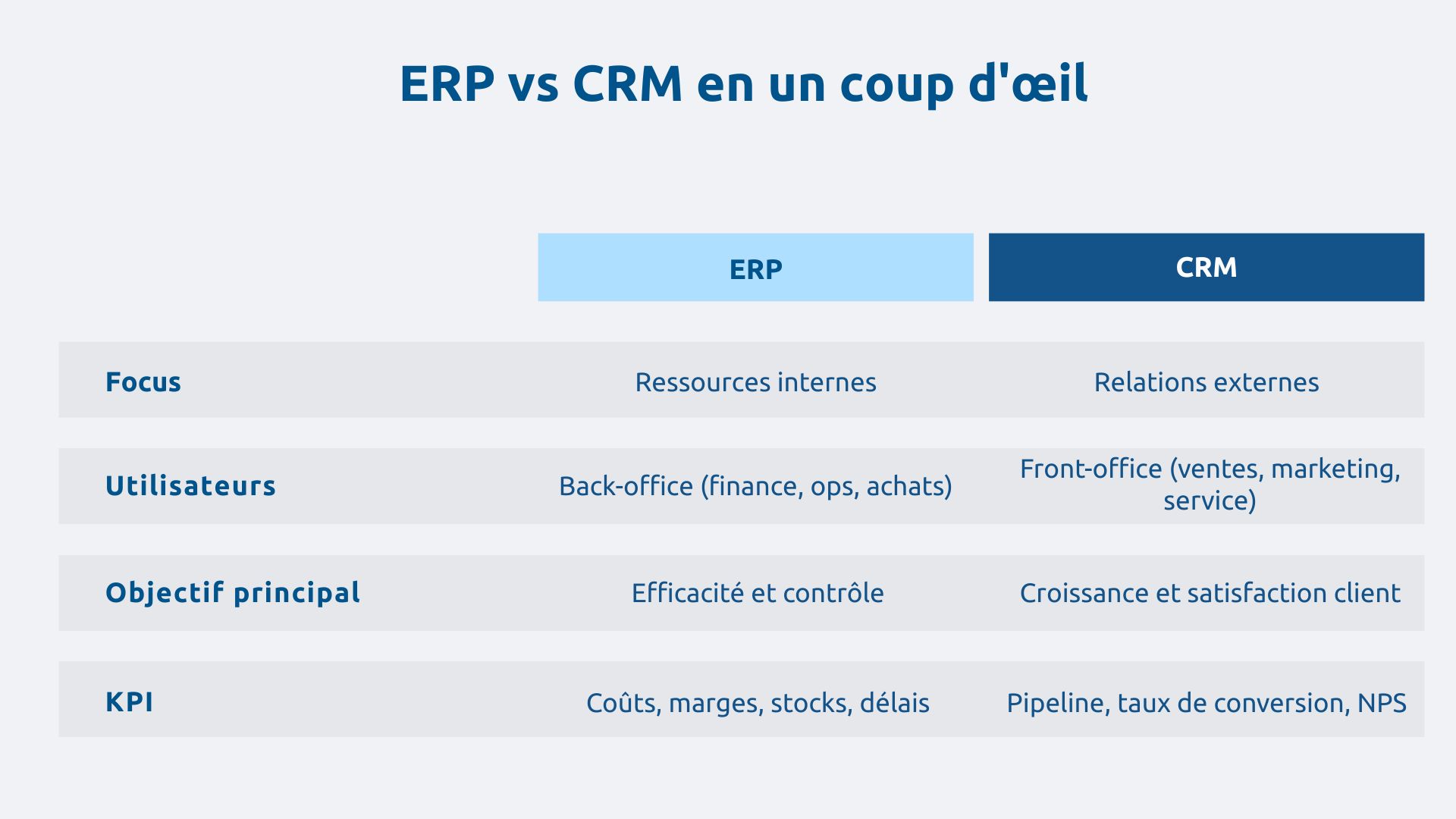 ERP vs CRM eu un coup d'oeil