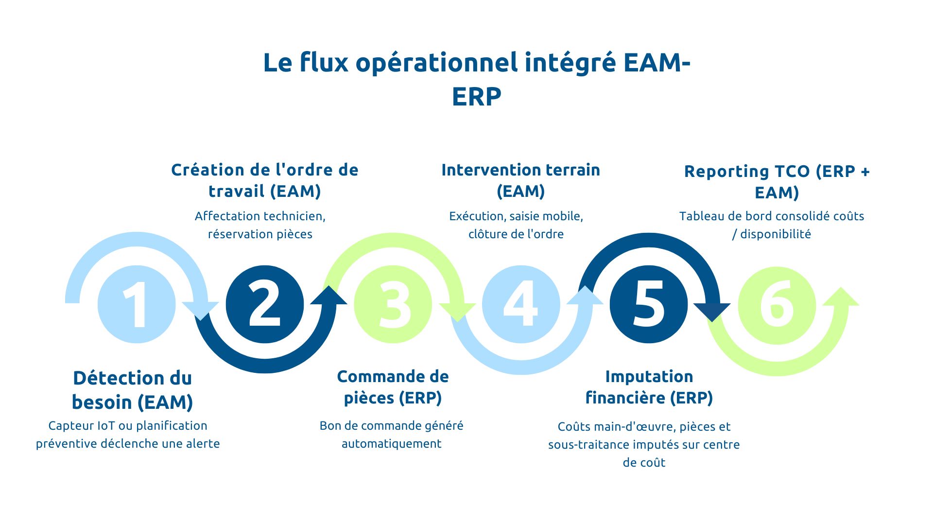 Flux opérationnel intégré EAM-ERP