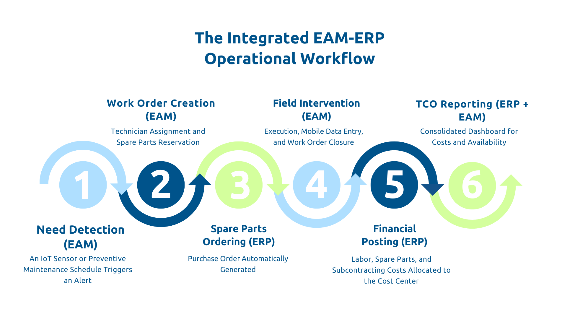 Integrated EAM-ERP operational workflow