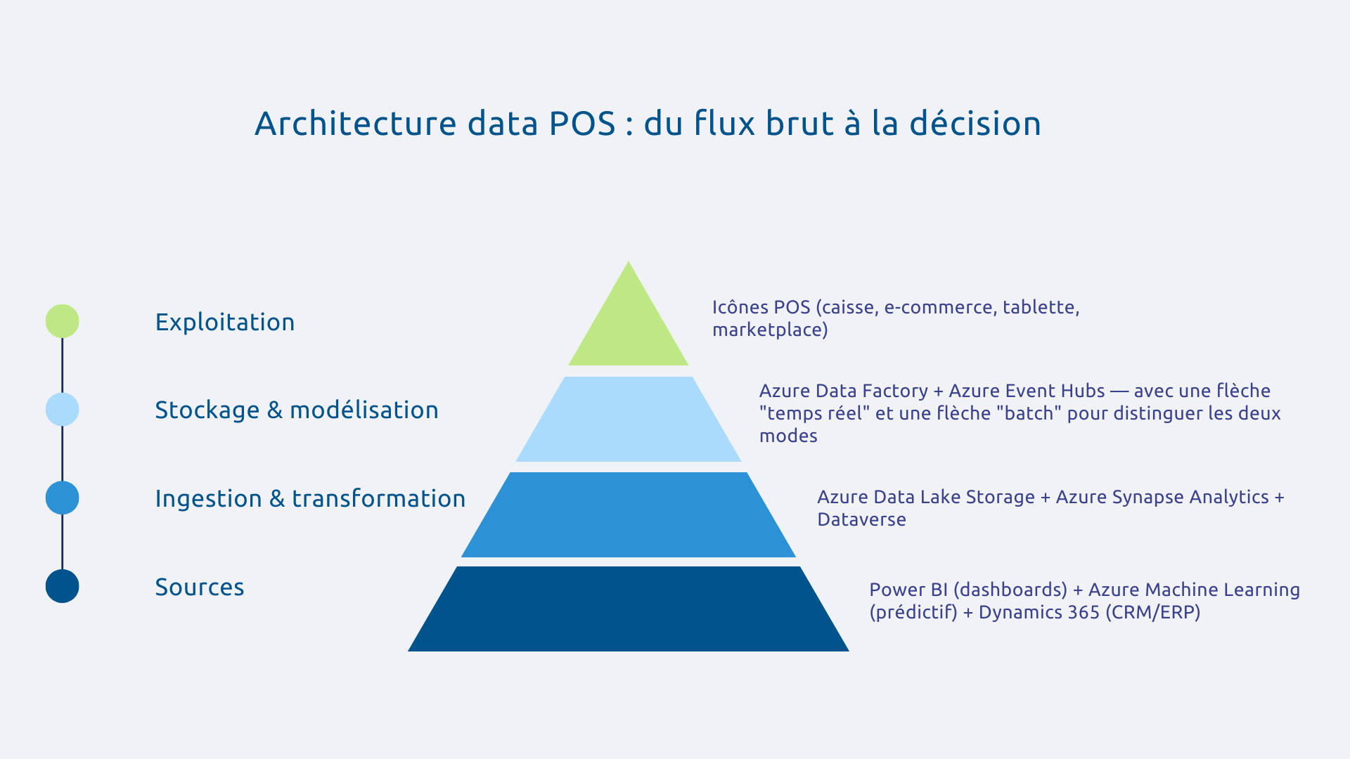 Architecture data POS
