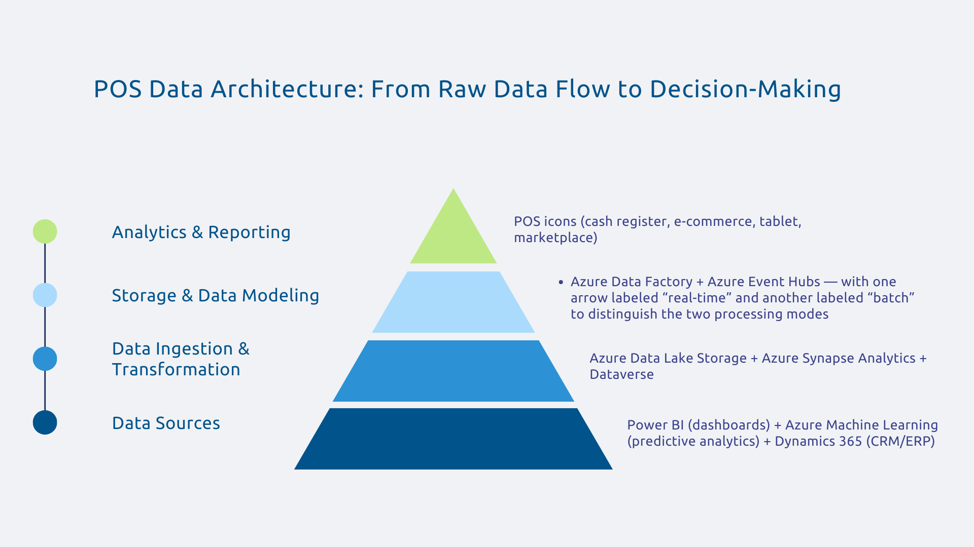 Data architecture POS