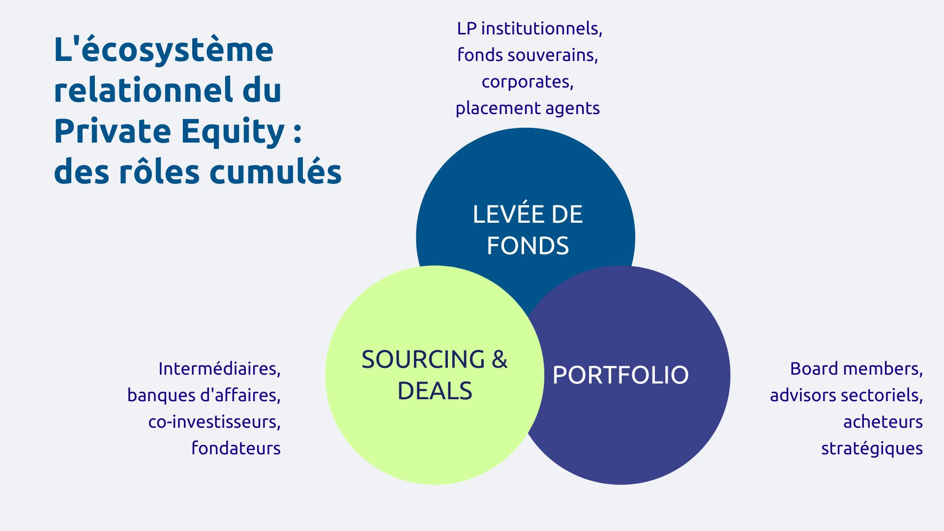 L'écosystème relationnel du Private Equity : des rôles cumulés