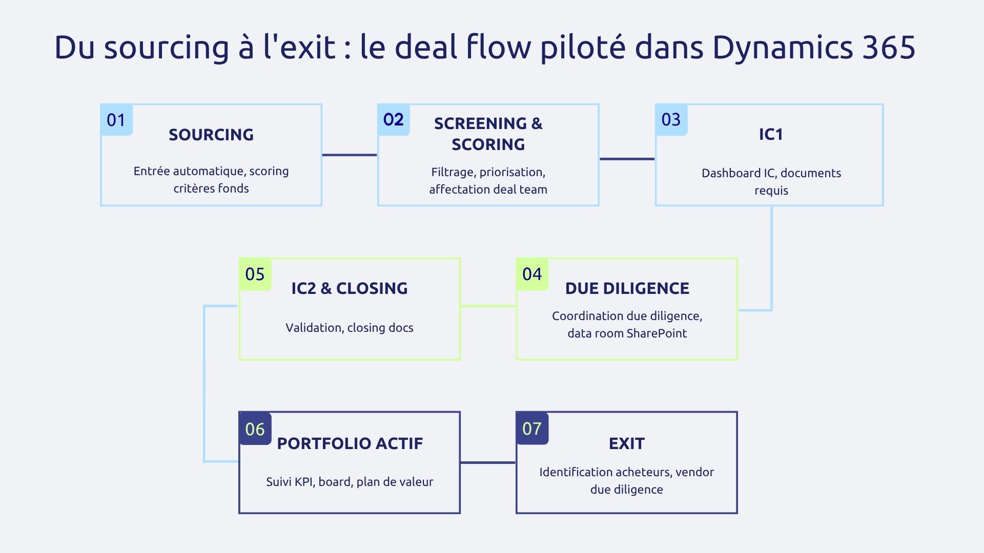 Du sourcing à l'exit : le deal flow piloté dans Dynamics 365