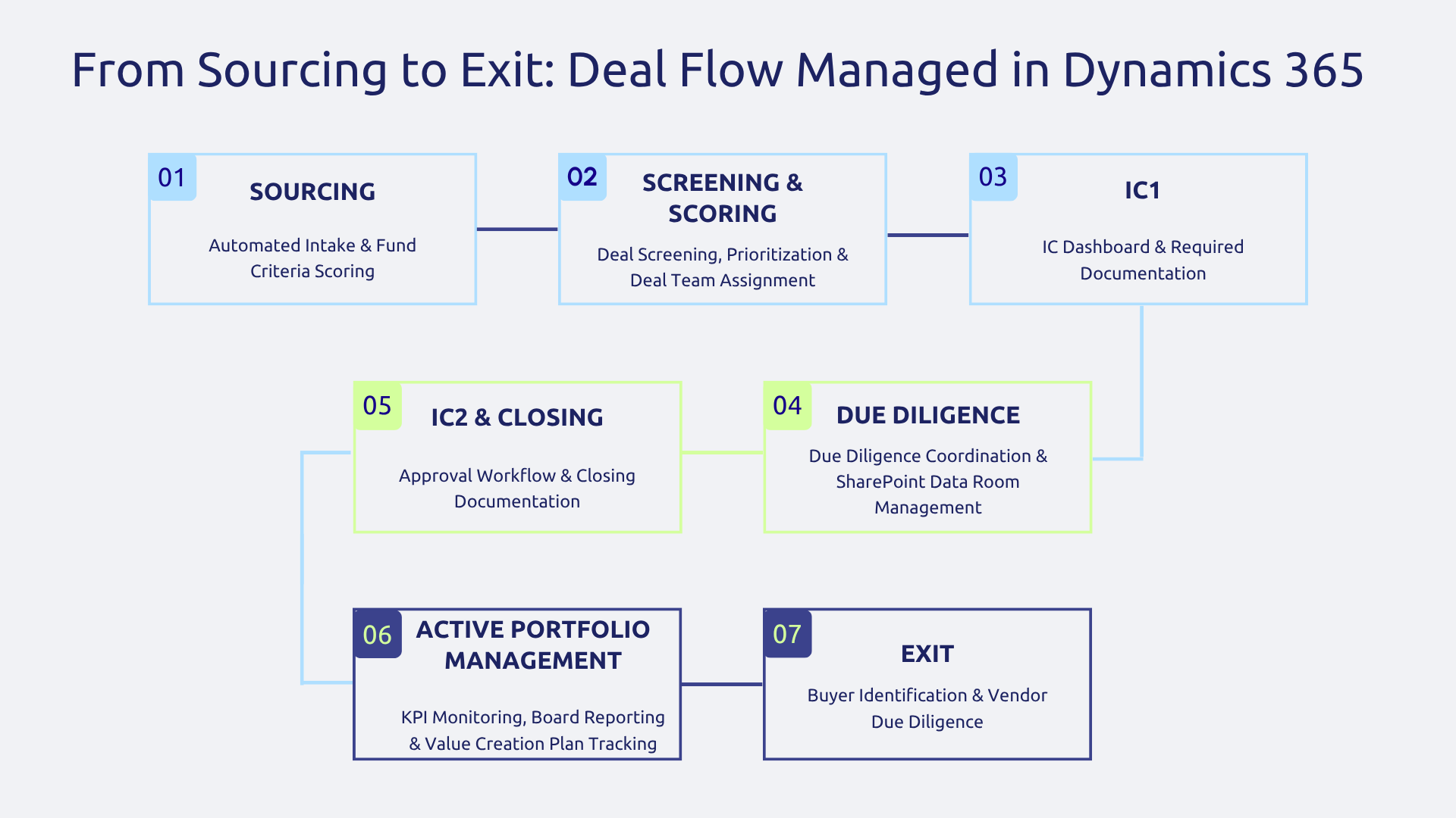 From sourcing to exit: deal flow managed in Dynamics 365