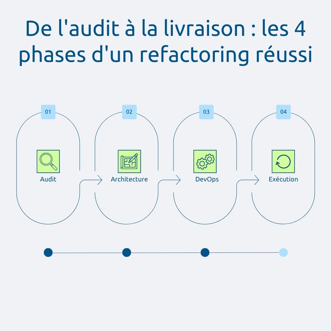 De l'audit à la livraison : les 4 phases d'un refactoring réussi