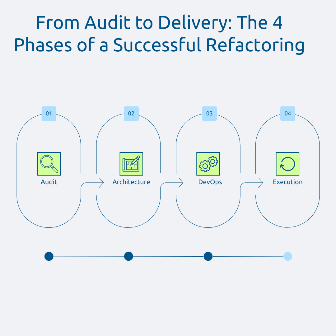 From audit to delivery: the 4 phases of a successful refactoring