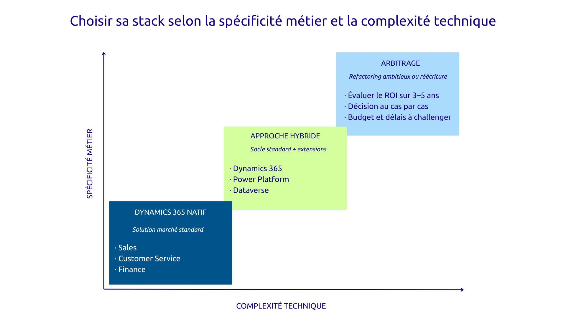 Choisir sa stack selon la spécificité métier et la complexité technique