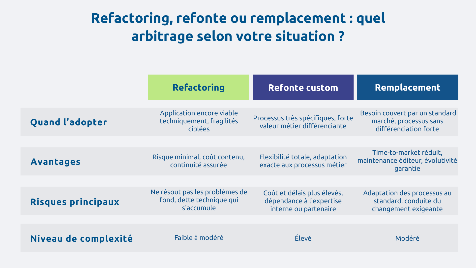 Refactoring, refonte ou remplacement : quel arbitrage selon votre situation ?