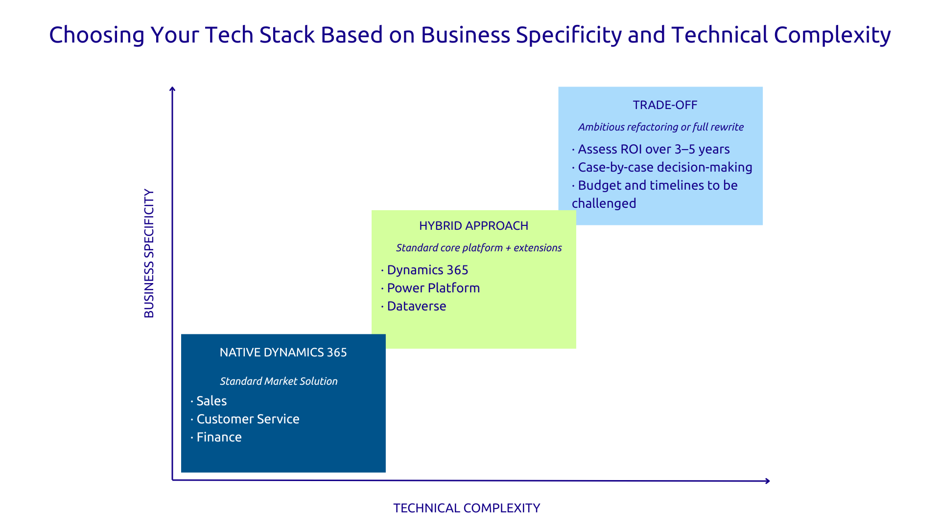 Choose your stack according to the specific business needs and technical complexity