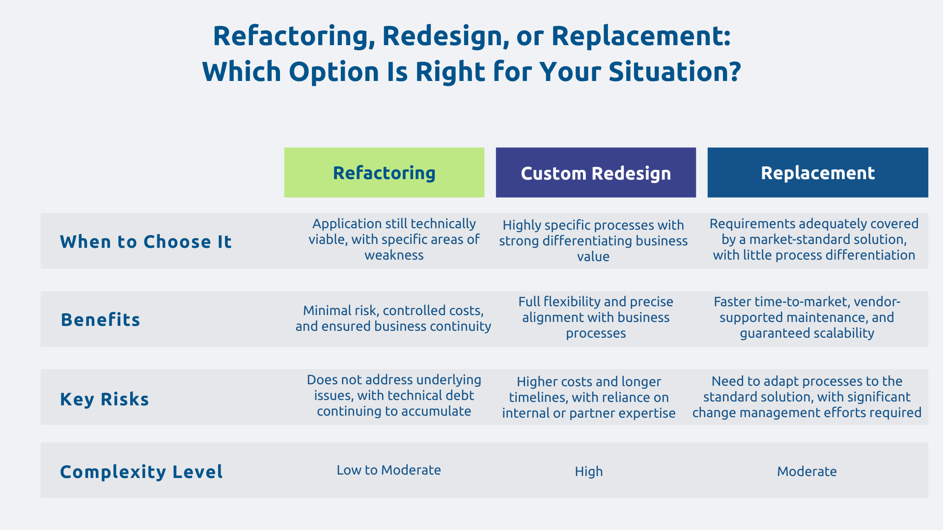 Refactoring, redesign or replacement: which trade-off is right for your situation?