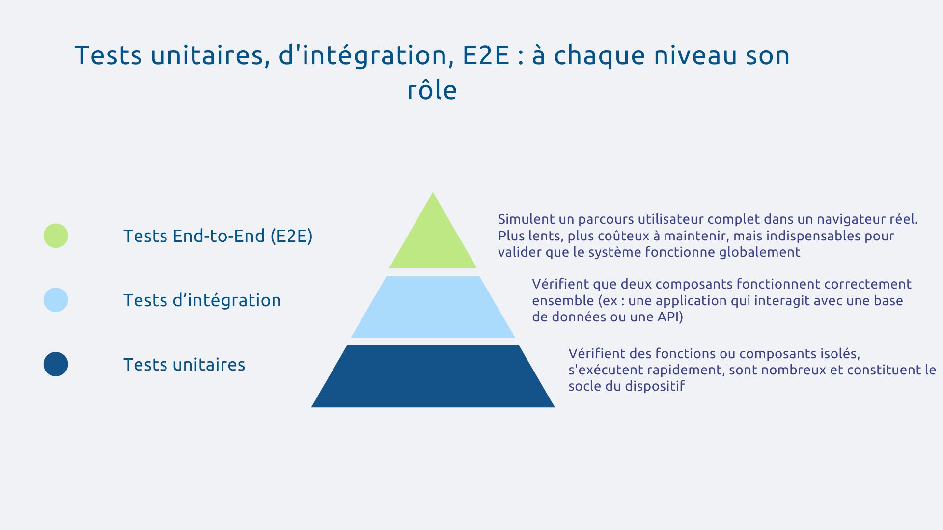 Tests unitaires, d'intégration, E2E : à chaque niveau son rôle