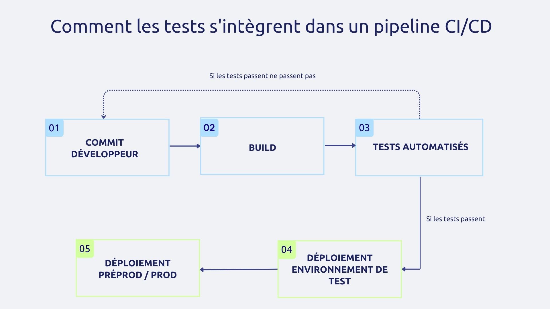Comment les tests s'intègrent dans un pipeline CI/CD
