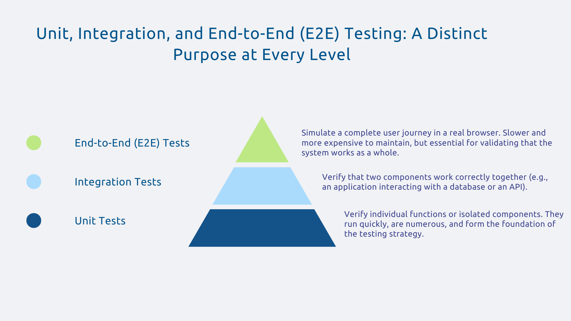 Unit tests, integration tests, E2E: each level has its role