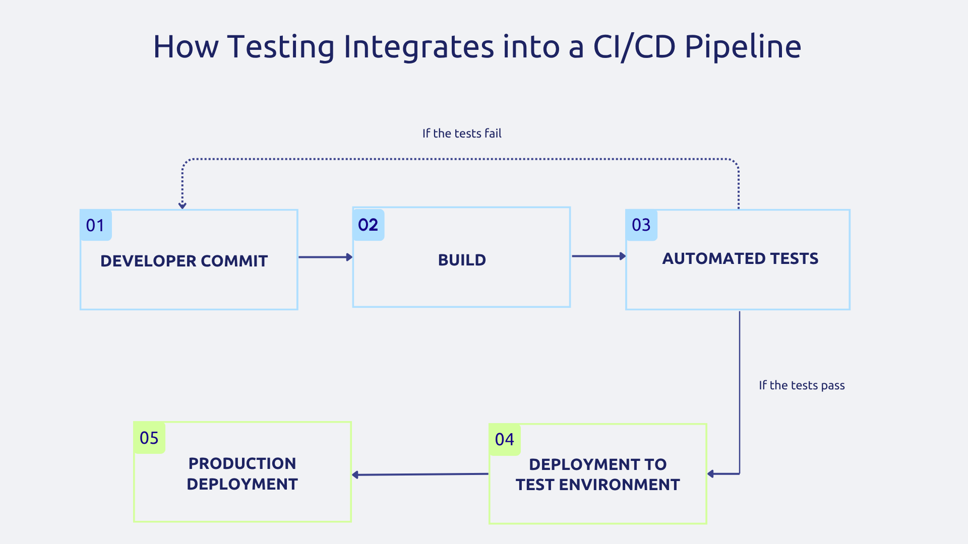 How tests fit into a CI/CD pipeline