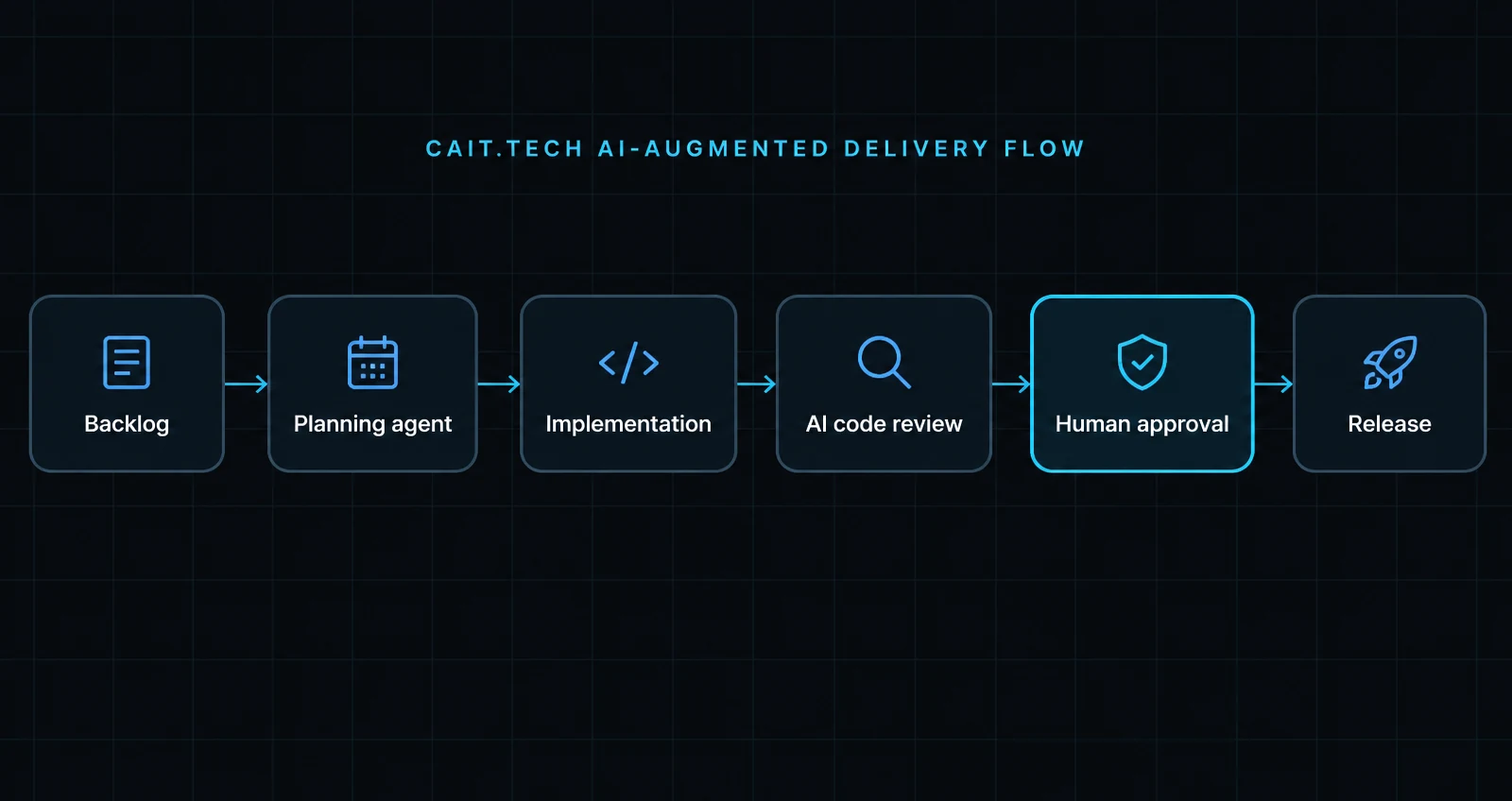 CAIT.tech AI-augmented delivery flow: backlog, planning agent, implementation, AI code review, human approval, release