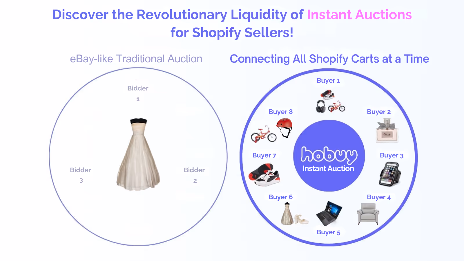 Diagram comparing bidder pool formation:
1. Traditional - when bidders gather for a long time to create a competitive environment for bidding on a uniformly defined title good.
2. And HOBUY - when buyers instantly form a pool of bidders, each with their own different goods in the shopping cart - "Connecting All Shopify Carts at a Time".