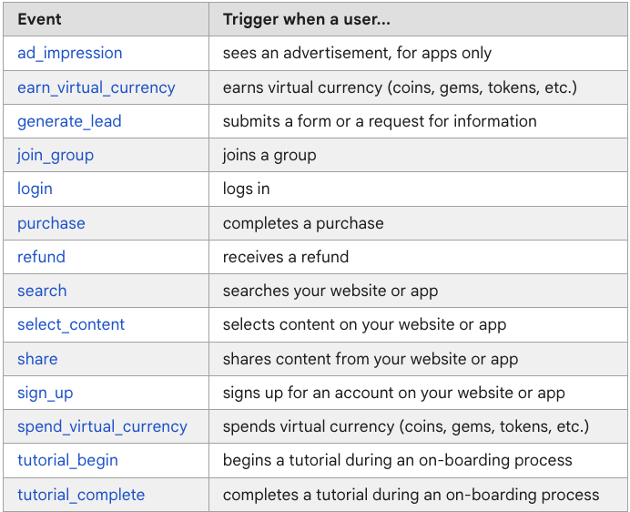 GA4 recommended events interface showing setup examples for sign_up and login events with required parameters