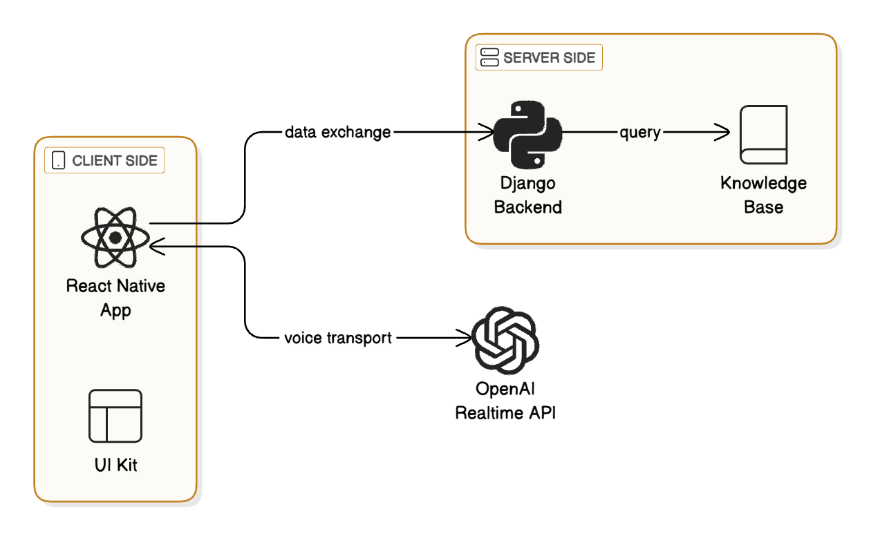 Architecture flowchart of a mobile app using OpenAI's API, React Native, Django, and WebRTC for voice-based knowledge base navigation