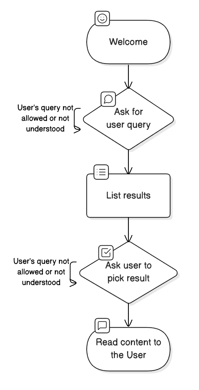 Flowchart showing how OpenAI’s Real-time API agent guides users to knowledge base content through prompt engineering and structured queries