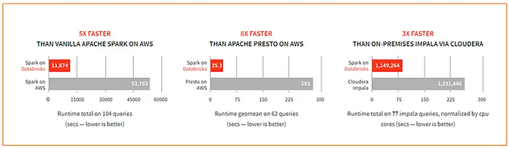 Azure Databricks: What is it and three benefits to choose it.